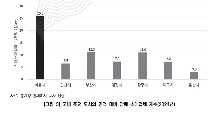 [서울=뉴시스]국내 주요 도시의 면적 대비 담배 소매업체 개수. 2026.03.19. (도표=서울시 제공) *재판매 및 DB 금지