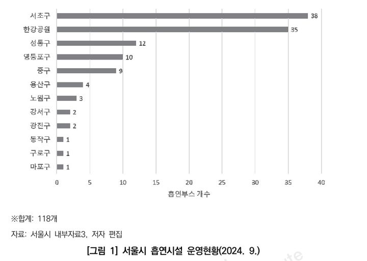 [서울=뉴시스]서울시 흡연시설 운영 현황. 2026.03.19. (도표=서울시 제공) *재판매 및 DB 금지