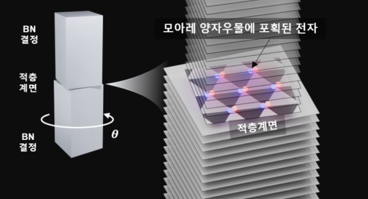 과학기술정보통신부는 김종환 포항공과대학교(포스텍) 교수와 조문호 기초과학연구원(IBS) 단장 연구팀이 반데르발스 반도체 소재를 기반으로 새로운 형태의 양자우물 구조를 구현해 기존 소재 대비 심자외선 방출 효율을 20배 향상시키는 데 성공했다고 20일 밝혔다. 사진은 반데르발스 반도체 질화붕소(BN)를 비틀어 적층해 형성한 모아레 양자우물 모식도. (사진=과기정통부 제공) *재판매 및 DB 금지