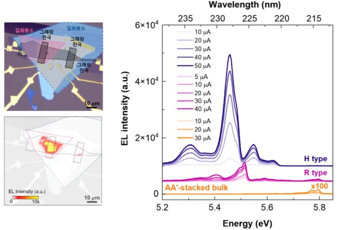 질화붕소(BN) 모아레 양자우물을 이용한 심자외선 LED 소자와 발광 특성의 모습. 왼쪽 상단은 그래핀 전극을 이용해 제작한 질화붕소 모아레 양자우물 기반 심자외선 LED 소자의 광학 현미경 이미지, 왼쪽 하단은 전압을 인가했을 때 강한 심자외선이 방출되는 모습이다. 오른쪽은 질화붕소 모아레 양자우물에서 방출된 심자외선 스펙트럼으로, 220~240㎚ 파장대에서 강한 심자외선 발광 특성이 확인됐다. (사진=과기정통부 제공) *재판매 및 DB 금지