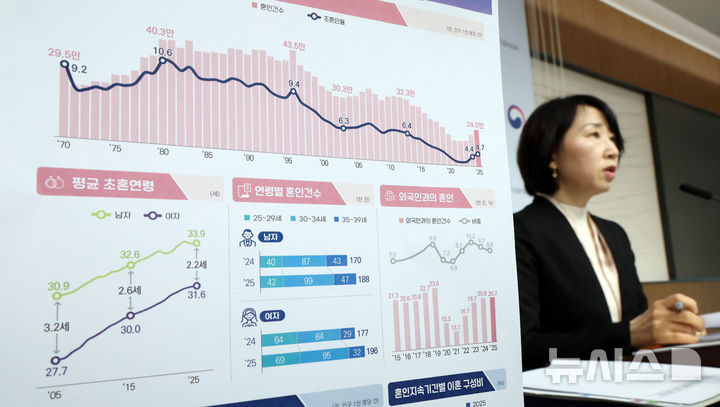 [세종=뉴시스] 강종민 기자 = 박현정 국가데이터처 인구동향과장이 19일 세종시 정부세종청사에서 2025년 혼인·이혼 통계 결과를 발표하고 있다. 지난해 혼인건수는 24만 건으로 전년대비 1만 8000건 늘어 8.1% 증가했고 이혼건수는 8만 8000건으로 전년보다 3000건, 3.3% 감소한 것으로 나타났다. 2026.03.19. ppkjm@newsis.com