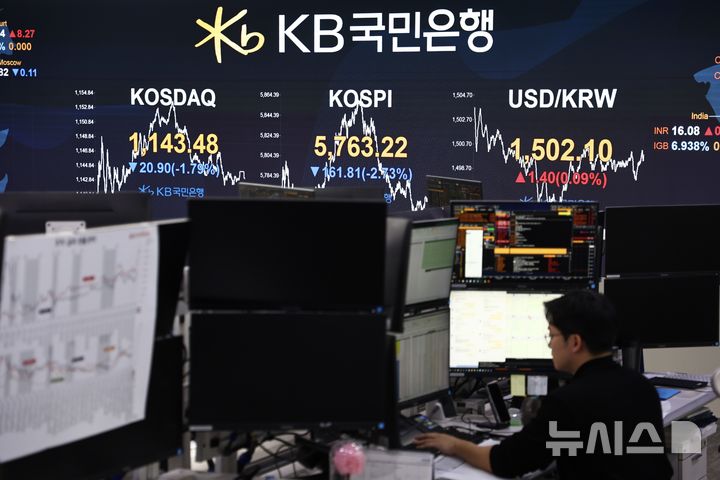 [서울=뉴시스] 김명년 기자 = 19일 오후 서울 여의도 KB국민은행 스마트딜링룸에서 딜러들이 업무를 보고 있다. 코스피는 전 거래일(5925.03)보다 161.81포인트(2.73%) 하락한 5763.22에 마감했다. 코스닥 지수는 전 거래일(1164.38)보다 20.90포인트(1.79%) 내린 1143.48에 거래를 마쳤다. 원·달러 환율은 전 거래일(1483.1원)보다 17.9원 오른 1501.0원에 주간 거래를 마감했다. 2026.03.19. kmn@newsis.com