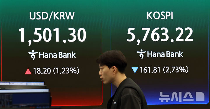 [서울=뉴시스] 최진석 기자 = 코스피가 전 거래일(5925.03)보다 161.81포인트(2.73%) 하락한 5763.22에 마감한 19일 서울 중구 하나은행 딜링룸에 코스피 종가가 보이고 있다. 코스닥 지수는 전 거래일(1164.38)보다 20.90포인트(1.79%) 내린 1143.48에 마쳤다. 서울 외환시장에서 원·달러 환율은 전 거래일(1483.1원)보다 17.9원 오른 1501.0원에 주간 거래를 마감했다. 2026.03.19. myjs@newsis.com