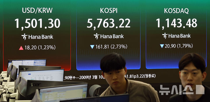 [서울=뉴시스] 최진석 기자 = 코스피가 전 거래일(5925.03)보다 161.81포인트(2.73%) 하락한 5763.22에 마감한 19일 서울 중구 하나은행 딜링룸에 코스피 종가가 보이고 있다. 코스닥 지수는 전 거래일(1164.38)보다 20.90포인트(1.79%) 내린 1143.48에 마쳤다. 서울 외환시장에서 원·달러 환율은 전 거래일(1483.1원)보다 17.9원 오른 1501.0원에 주간 거래를 마감했다. 2026.03.19. myjs@newsis.com