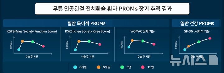 [서울=뉴시스] 무릎 인공관절 전치환술 환자보고결과지표(PROMs) 장기 추적 결과. 수술 6개월 이내 모든 지표가 크게 개선됐고, 최대 15년 뒤에도 수술 전보다 높은 수준으로 유지됐다. 장기적으로 신체 기능은 점차 감소했지만, 사회적 기능은 향상된 것으로 나타났다. (사진= 서울대병원 제공)