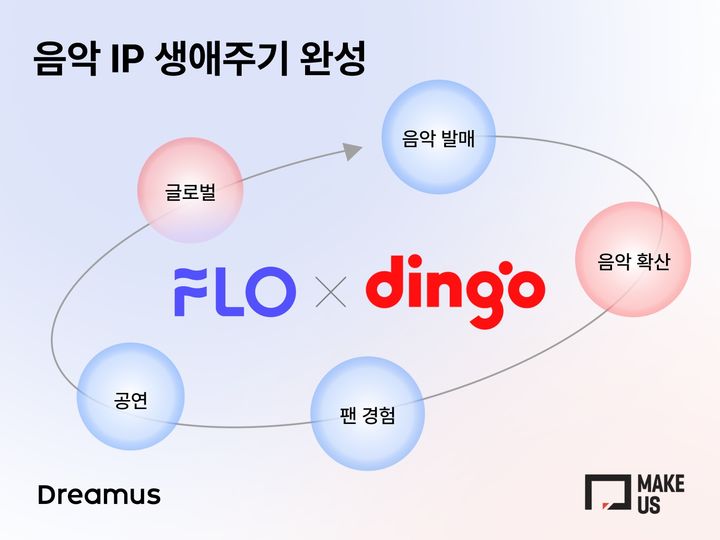 [서울=뉴시스] 음원 스트리밍 플랫폼 '플로' 운영사인 드림어스컴퍼니가 디지털 미디어 기업 메이크어스 지분 25%를 추가 인수해, 총 34%의 지분을 확보하며 최대주주로 올라섰다고 20일 밝혔다. 2026.03.20. (사진=드림어스컴퍼니 제공) *재판매 및 DB 금지