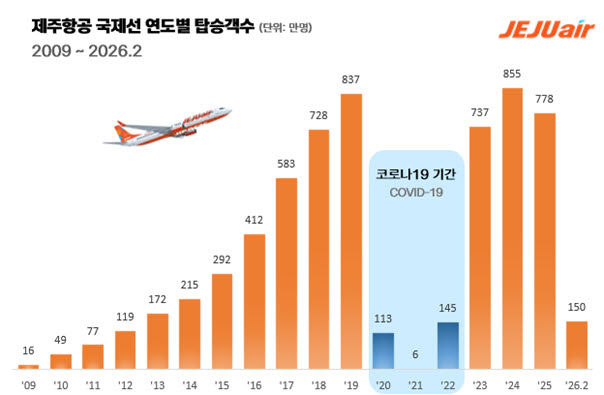 [서울=뉴시스] 제주항공 국제선 여객 수 추이.(사진=제주항공 제공) *재판매 및 DB 금지