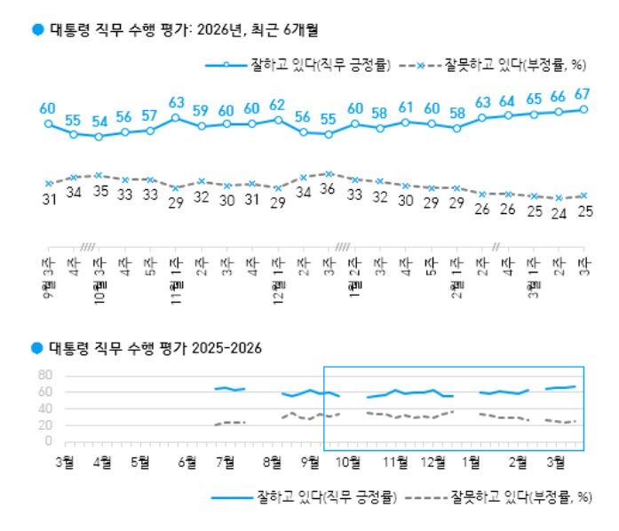 이재명 대통령 3월 3주차 직무수행평가 [자료=한국갤럽] *재판매 및 DB 금지