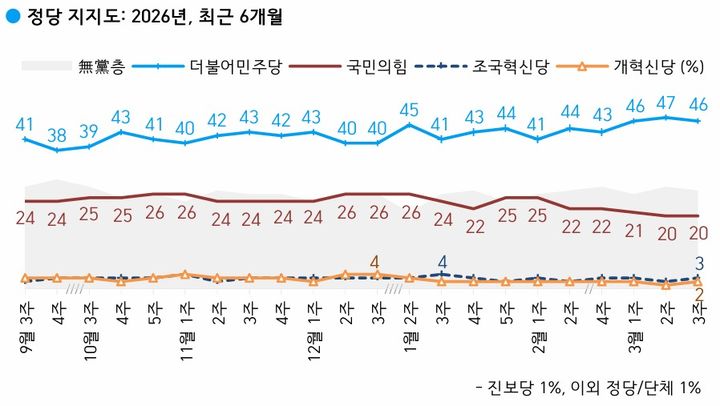 [서울=뉴시스]더불어민주당과 국민의힘의 정당 지지율이 각각 46%, 20%를 기록했다는 여론조사 결과가 20일 나왔다. 여론조사 전문회사 한국갤럽은 지난 17~19일(3월 3주차) 전국 만 18세 이상 유권자 1004명을 대상으로 정당 지지도를 조사한 결과 이같이 집계됐다고 밝혔다. (사진=한국갤럽 제공) *재판매 및 DB 금지