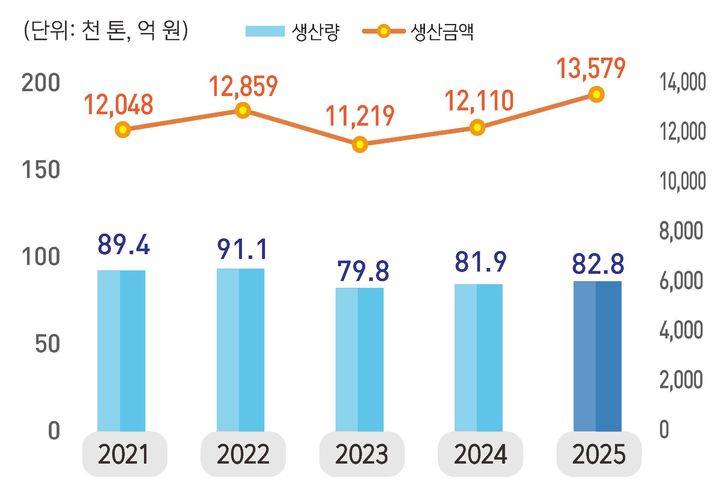 어류 양식 생산량·생산금액 추이 *재판매 및 DB 금지