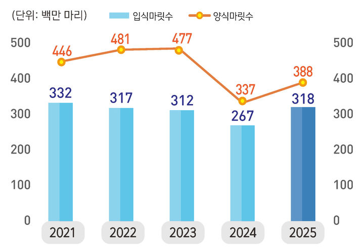 어류 입식·양식 마릿수 추이 *재판매 및 DB 금지