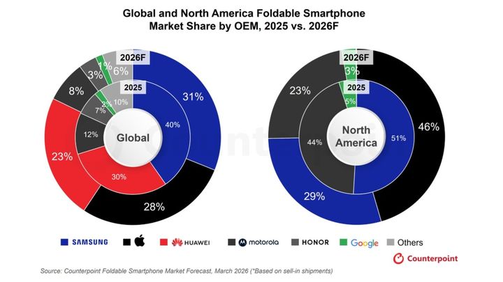 2025~2026년 글로벌 및 북미 폴더블 스마트폰 OEM별 시장 점유율. (자료=카운터포인트리서치 제공) *재판매 및 DB 금지