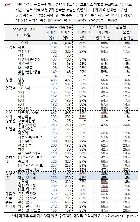 [서울=뉴시스] 한국갤럽이 지난 17~19일 전국 만 18세 이상 1004명을 대상으로 '우리 군함의 호르무즈 해협 파견에 대해 어떻게 생각하느냐'고 물은 결과 '파견해야 한다'는 응답이 30%, '파견하지 말아야 한다'는 응답이 55%로 집계됐다. (사진=한국갤럽 제공) 2026.03.20. photo@newsis.com *재판매 및 DB 금지