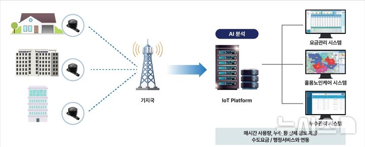 [포항=뉴시스] 경북 포항시 상수도 원격 검침 시스템 인공지능(AI) 고도화 사업 도식. (사진=포항시 제공) 2026.03.20. photo@newsis.com