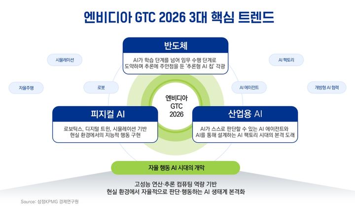 삼정KPMG "GTC 2026 트렌드, 반도체∙피지컬∙산업용 AI'"