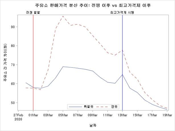 [세종=뉴시스]주유소 판매가격 분산 추이 그래픽. (사진= 에너지·석유시장감시단 제공) *재판매 및 DB 금지