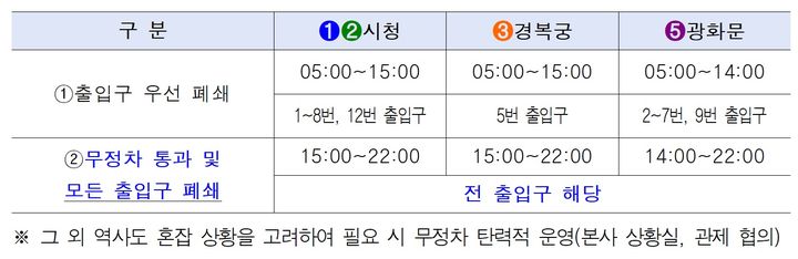 [서울=뉴시스]지하철역 출입구 폐쇄 일정. 2026.03.20. (표=서울시 제공) *재판매 및 DB 금지