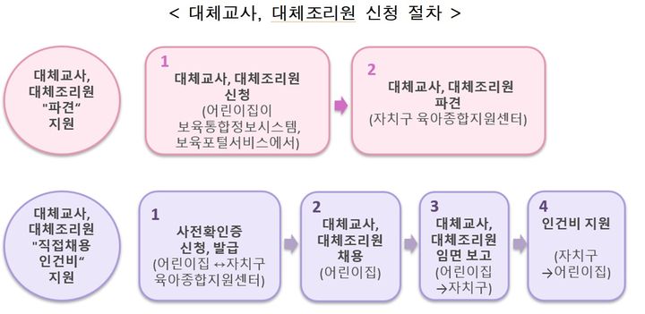 [서울=뉴시스] 대체교사, 대체조리원 신청 절차. 2026.03.22. (자료=서울시 제공) *재판매 및 DB 금지