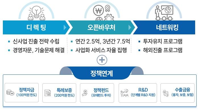 [서울=뉴시스] 중소벤처기업부의 '도약(Jump-UP) 프로그램' (사진=중소벤처기업부 제공) 2026.03.22. photo@newsis.com *재판매 및 DB 금지