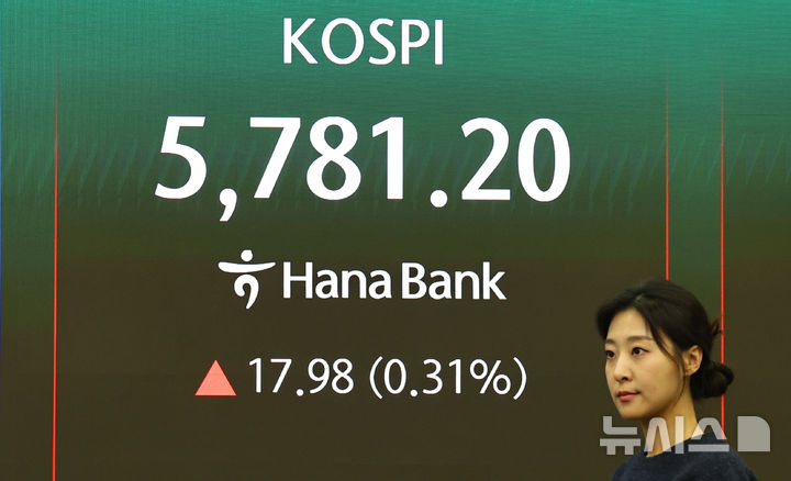 [서울=뉴시스] 최진석 기자 = 코스피가 전 거래일(5763.22)보다 17.98포인트(0.31%) 상승한 5781.20에 마감한 20일 서울 중구 하나은행 딜링룸에 코스피 종가가 보이고 있다.&nbsp; 코스닥 지수는 전 거래일(1143.48)보다 18.04포인트(1.58%) 오른 1161.52에 마쳤다. 서울 외환시장에서 원·달러 환율은 전 거래일(1501.0원)보다 0.4원 내린 1500.6원에 주간 거래를 마감했다. 2026.03.20. myjs@newsis.com