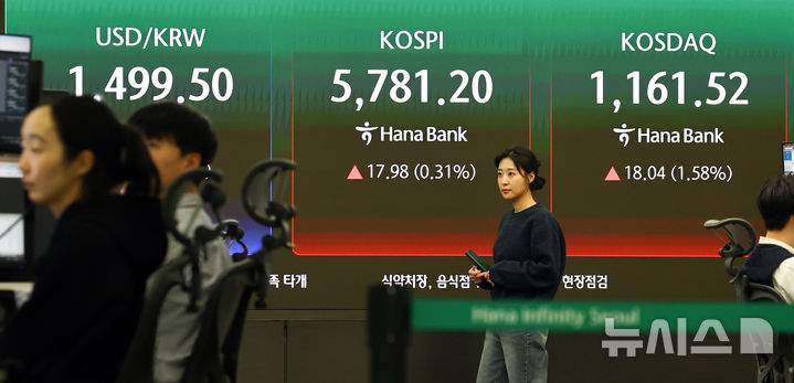[서울=뉴시스] 최진석 기자 = 코스피가 전 거래일(5763.22)보다 17.98포인트(0.31%) 상승한 5781.20에 마감한 20일 서울 중구 하나은행 딜링룸에 코스피 종가가 보이고 있다. 코스닥 지수는 전 거래일(1143.48)보다 18.04포인트(1.58%) 오른 1161.52에 마쳤다. 서울 외환시장에서 원·달러 환율은 전 거래일(1501.0원)보다 0.4원 내린 1500.6원에 주간 거래를 마감했다. 2026.03.20. myjs@newsis.com