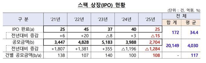 [서울=뉴시스] 스팩 상장(IPO) 현황. (자료=금융감독원) 2026.03.22. *재판매 및 DB 금지