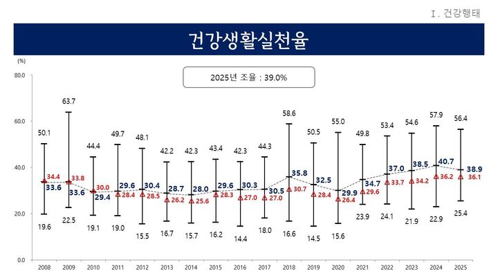 경기도민 건강수준 '양호'…금연·절주·걷기 실천율 전국 웃돌아