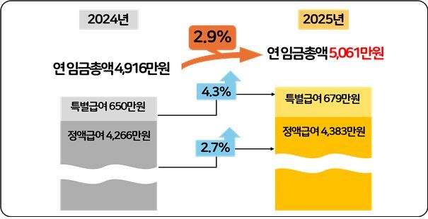 2024~2025년 상용근로자 연 임금총액 및 인상률 (자료=한국경영자총협회 제공) *재판매 및 DB 금지