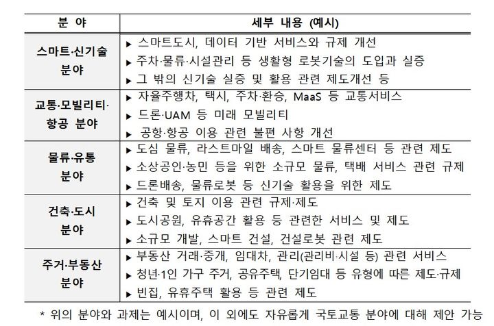 [서울=뉴시스] '국토교통 국민제안 아이디어 공모전' 공모 분야(자료=국토부 제공) 2026. 3. 23. *재판매 및 DB 금지