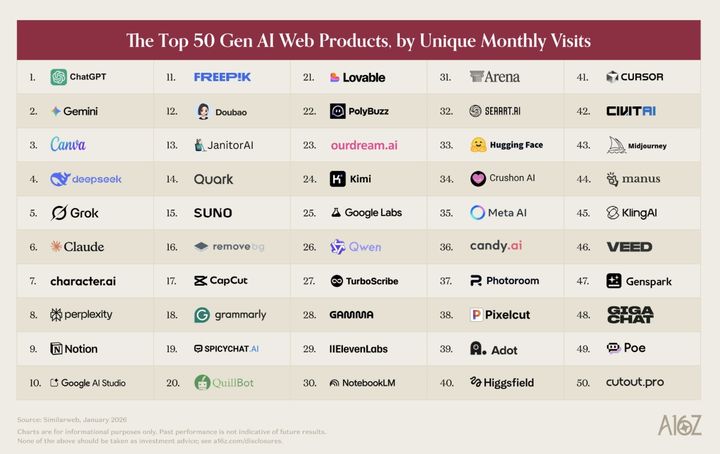 [서울=뉴시스] 국내 인공지능(AI) 서비스가 글로벌 이용자 순위 상위권에 진입하며 존재감을 드러냈다. (사진=앤드리슨 호로위츠) *재판매 및 DB금지 *재판매 및 DB 금지