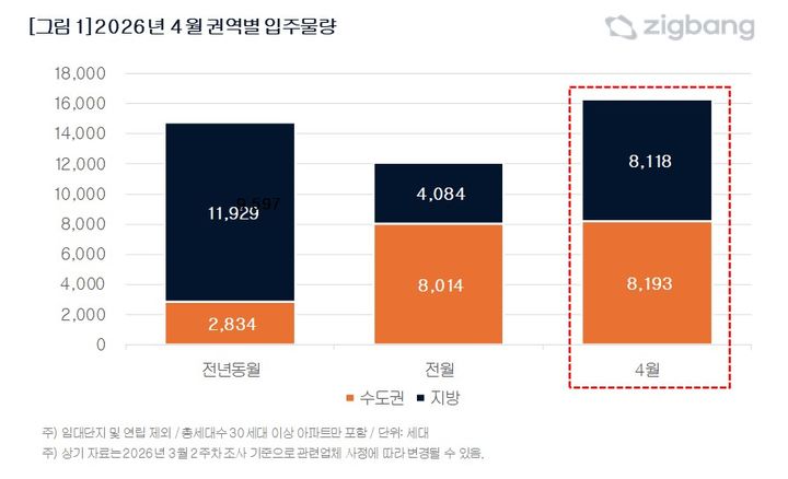 [서울=뉴시스]2026년 4월 권역별 입주물량(자료=직방 제공) 2026. 3. 23.&nbsp; *재판매 및 DB 금지