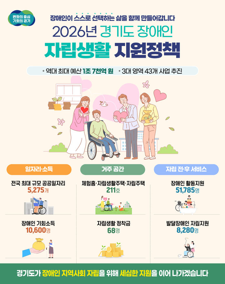 경기도, 역대 최대 1조7000억 투입 장애인 자립 지원