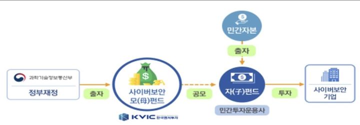 과학기술정보통신부는 국내 사이버보안 산업 경쟁력 강화를 위해 2026년도 자펀드를 운용할 투자 운용사를 5월6일까지 공개 모집한다고 23일 밝혔다. 사진은 사이버보안 펀드 모태펀드 운용 구조. (사진=과기정통부 제공) *재판매 및 DB 금지