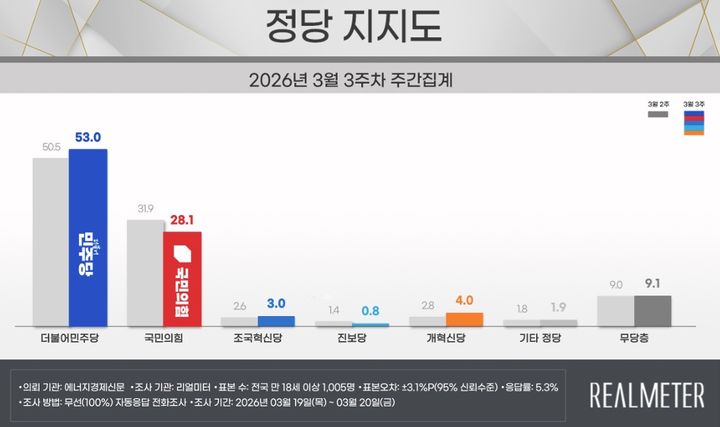 [서울=뉴시스]리얼미터가 에너지경제신문 의뢰로 지난 16일부터 20일까지 전국 18세 이상 유권자 1005명을 대상으로 진행한 정당 지지율 조사 결과. (자료=리얼미터 제공) 2026.03.23.&nbsp; photo@newsis.com *재판매 및 DB 금지