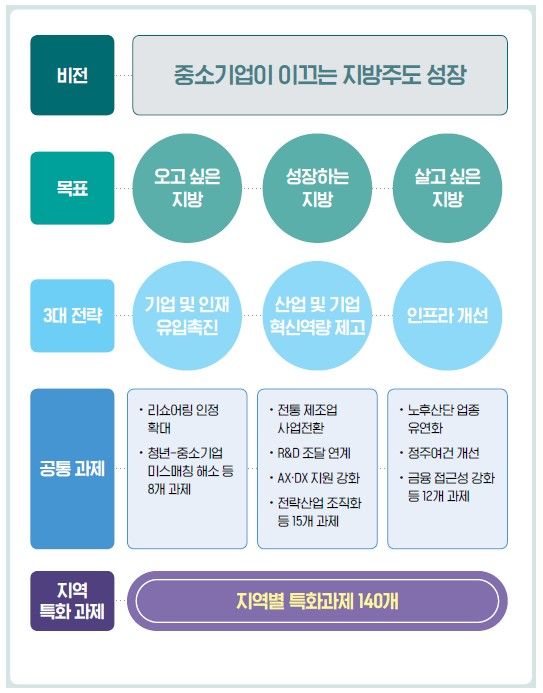 [서울=뉴시스] '중소기업이 이끄는 지방주도 성장을 위한 정책과제 175선' (사진=중소기업중앙회 제공) 2026.03.23. photo@newsis.com *재판매 및 DB 금지