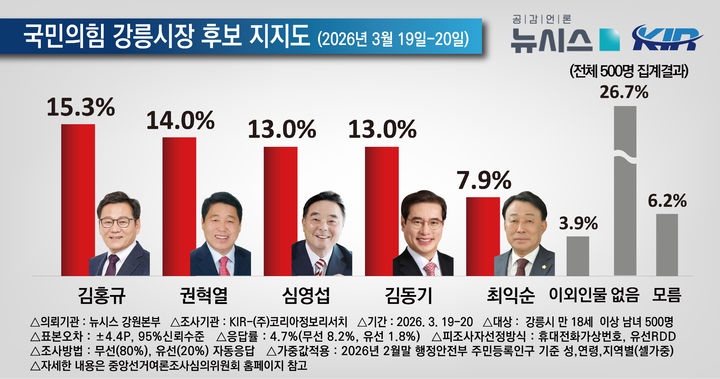 [강릉=뉴시스] 국밈의힘 강릉시장 선거 후보 적합도.(사진=코리아정보리서치 제공)2026.3.23.photo@newsis.com *재판매 및 DB 금지
