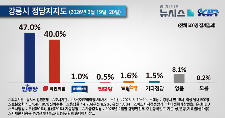 [강릉=뉴시스] 강릉시장 선거 정당지지도.(사진=코리아정보리서치 제공)2026.3.23.photo@newsis.com *재판매 및 DB 금지