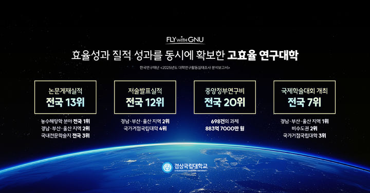 [진주=뉴시스]경상국립대학교가 한국연구재단이 발간한 '2025 대학연구활동실태조사 분석보고서'에서 논문게재실적 전국 13위, 농수해양학 분야 논문게재실적 1위를 기록했다.(사진=경상국립대 제공).2026.03.23.photo@newsis.com *재판매 및 DB 금지