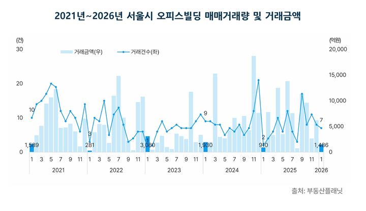 [서울=뉴시스] 최근 5개년 서울 오피스 빌딩 매매 거래량 및 금액. (출처=부동산플래닛) 2026.03.23. photo@newsis.com *재판매 및 DB 금지