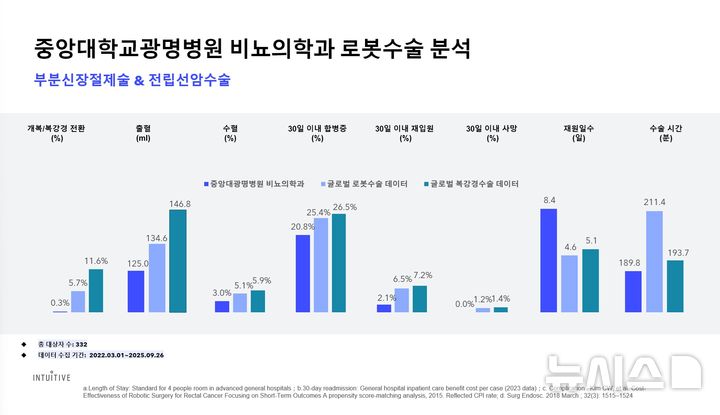 [서울=뉴시스] 중앙대학교광명병원 비뇨의학과 부분신장절제술, 전립선암수술 로봇수술 분석. (사진= 중앙대광명병원 제공)