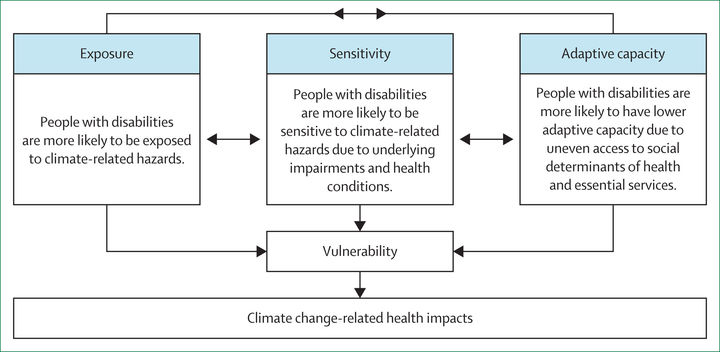 [서울=뉴시스] 기후변화로 인한 건강영향과 장애인 취약성 도식도. (사진=고려대 제공) 2026.03.23. photo@newsis.com *재판매 및 DB 금지