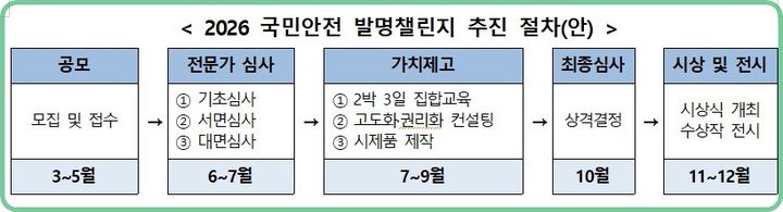 [대전=뉴시스] 2026년 국민안전 발명챌린지 추진 절차도.(사진=지식재산처 제공) *재판매 및 DB 금지