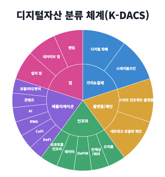 에프앤가이드, 디지털자산 분류 체계 'K-DACS' 공개