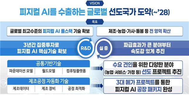[서울=뉴시스] 피지컬 AI 핵심 경쟁력 확보 전략. (사진=과기정통부 제공) *재판매 및 DB 금지