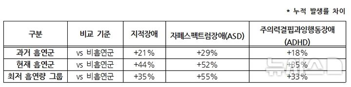 [서울=뉴시스] 비흡연군 대비 신경발달장애 누적발생률 차이. (사진= 고대구로병원 제공)