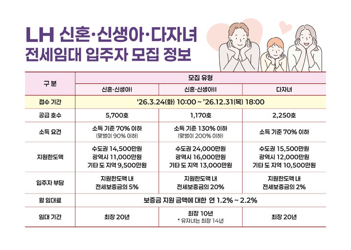 [서울=뉴시스] 전세임대 입주자 모집 정보 (자료=LH제공) 2026. 3. 24. *재판매 및 DB 금지