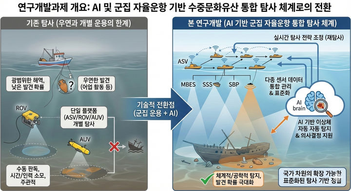 기존 수중문화유산 탐사 방식과 AI 기반 무인자율수상정 군집 자율운항 통합 탐사 체계 비교 개념도. (사진=인하대 제공) *재판매 및 DB 금지