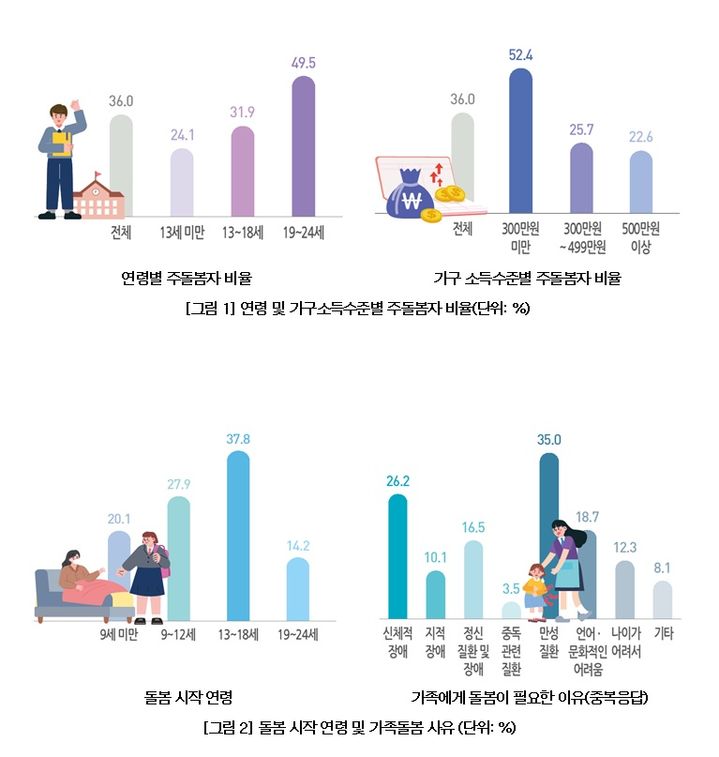 가족돌봄 청소년 5명 중 1명 "학교·직장 그만둘까 고민"