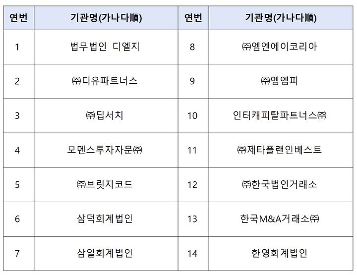 [서울=뉴시스] 중소벤처기업부 기업승계 중개기관 현황. (사진=중소벤처기업부 제공) 2026.03.24. photo@newsis.com *재판매 및 DB 금지