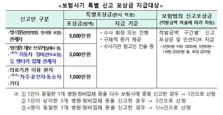 [서울=뉴시스] 보험사기 특별 신고 포상금 지급대상. (사진=금융감독원 제공) 2026.03.24. photo@newsis.com *재판매 및 DB 금지
